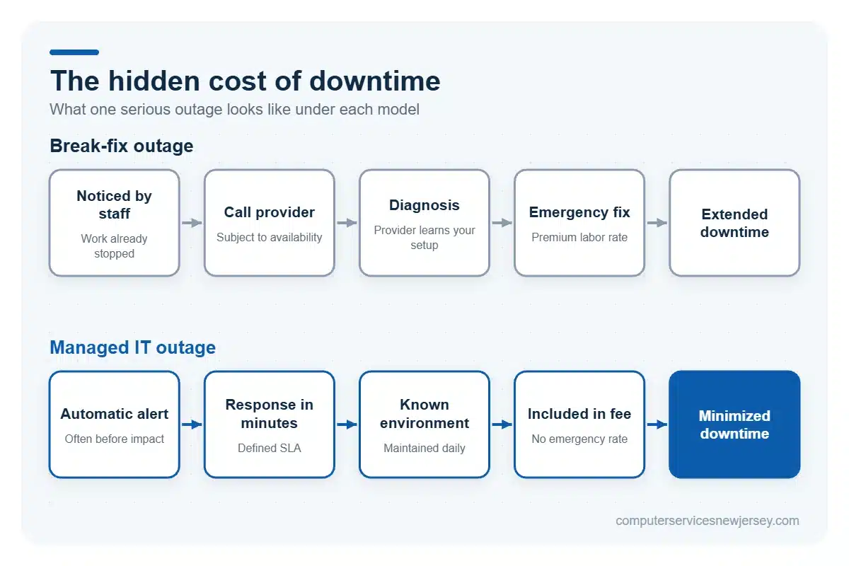 Hidden cost of downtime under break-fix vs managed IT support
