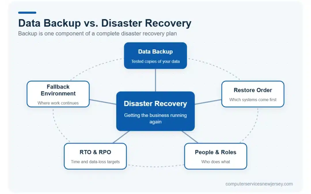 Data backup vs disaster recovery for business continuity