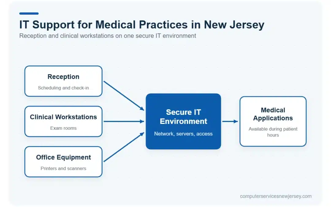 IT support for medical practices in New Jersey with connected reception and clinical workstations