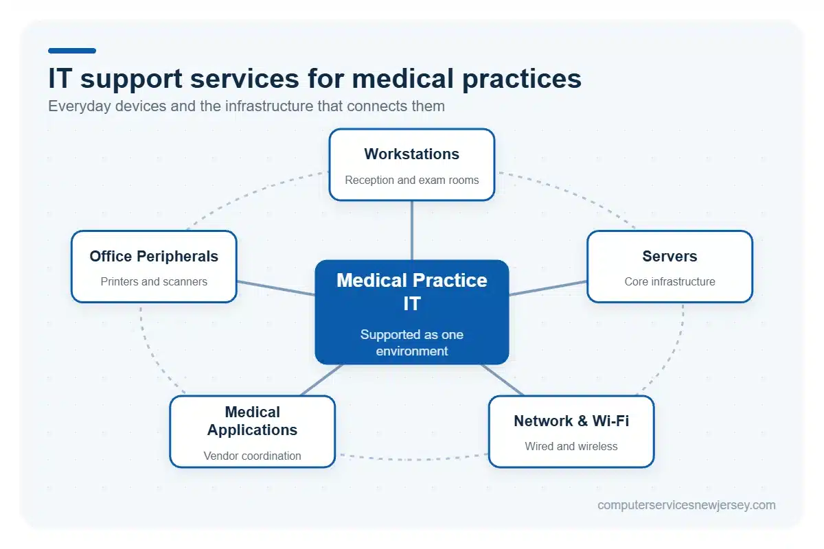 IT support services for medical practices connecting workstations, networks, applications and office equipment