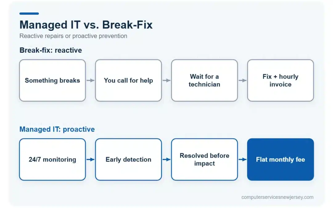 Managed IT vs break-fix IT support models compared