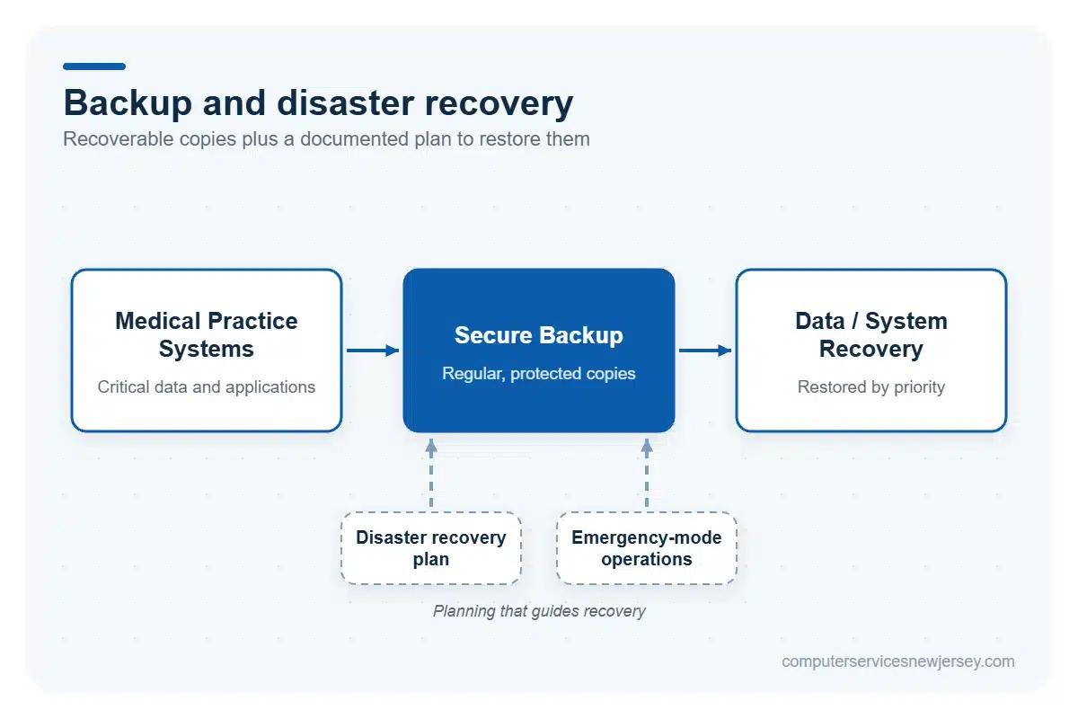 Backup and disaster recovery for medical practices with secure data and system recovery