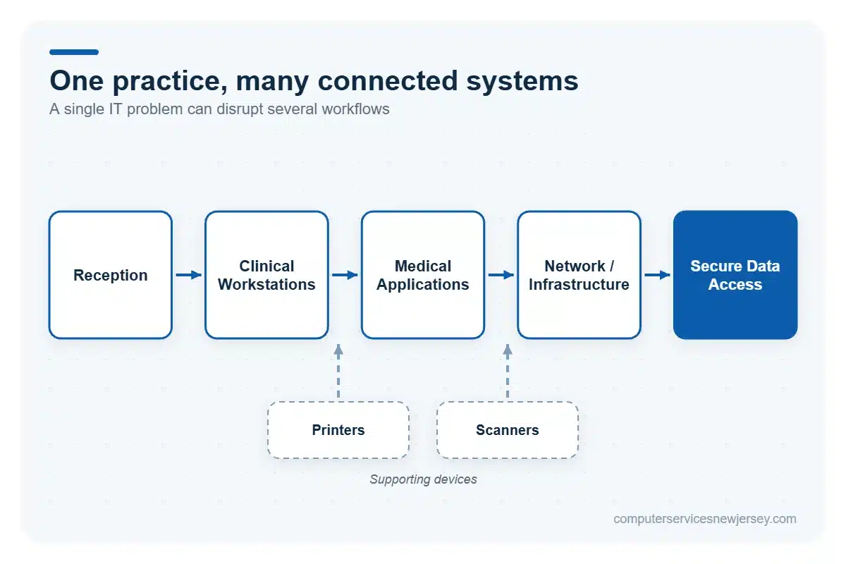 IT systems and technology used in a medical practice for connected clinical and administrative workflows