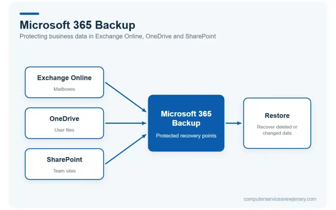 Microsoft 365 Backup for business data protection