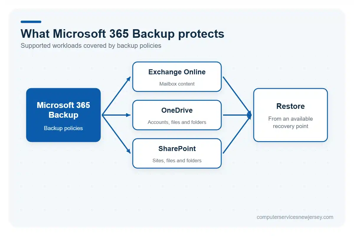 Microsoft 365 Backup for Exchange Online OneDrive and SharePoint
