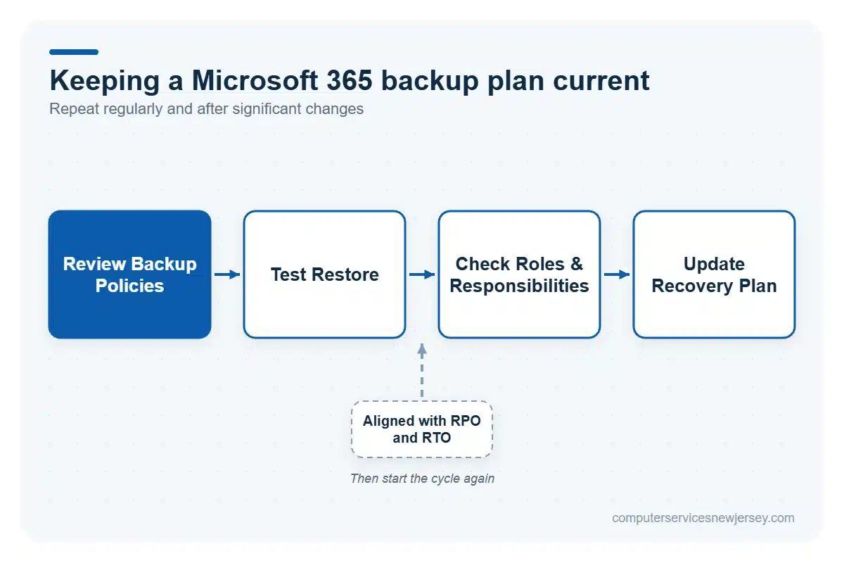 Microsoft 365 backup plan review and restore testing