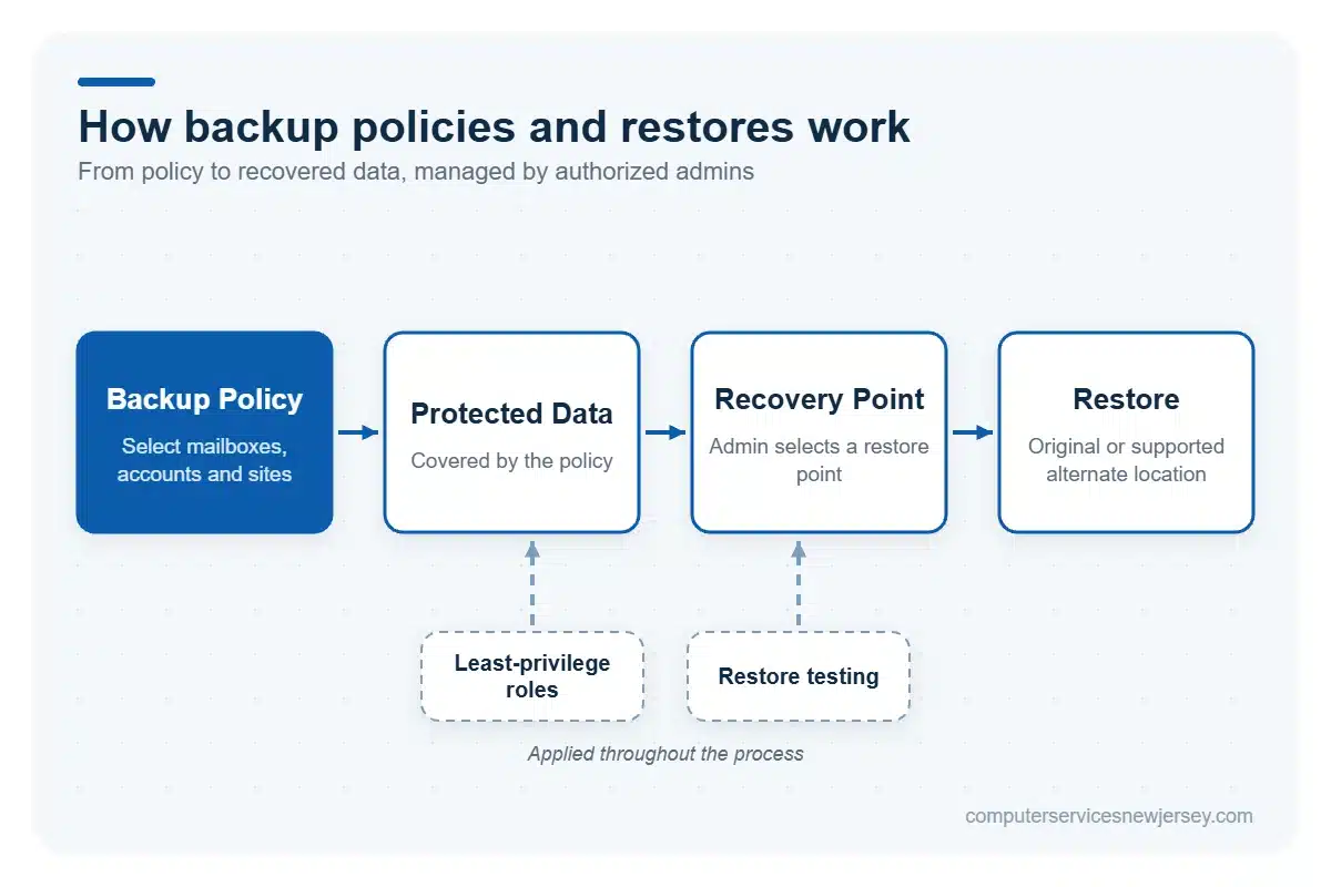 Microsoft 365 backup policy and data restoration process