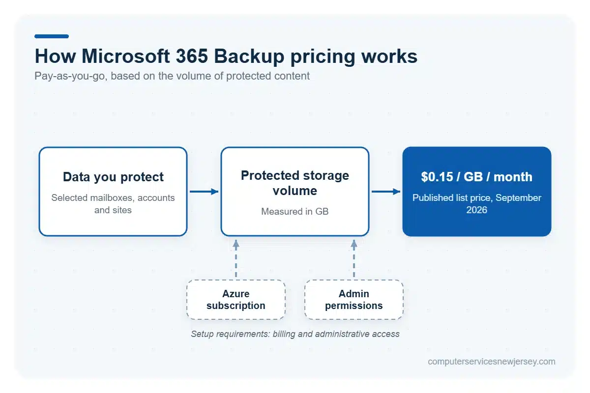 Microsoft 365 Backup pricing and requirements