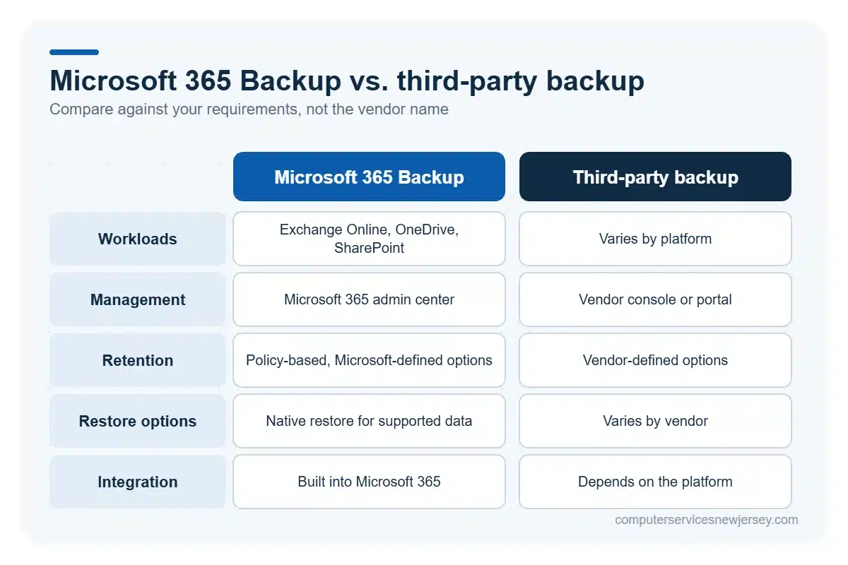 Microsoft 365 Backup vs third-party backup solutions