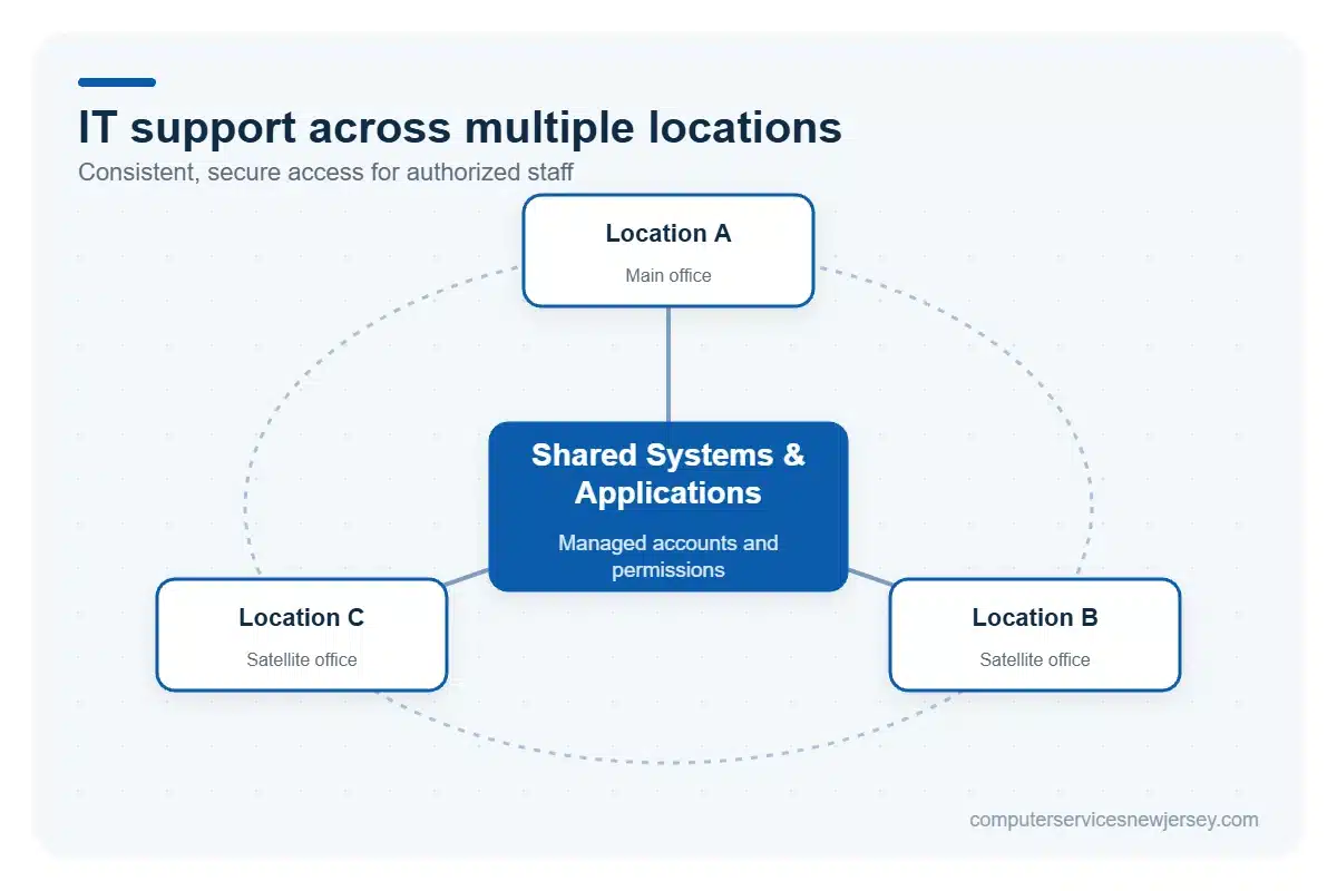 Secure IT support for multi-location medical practices connected to shared systems and applications
