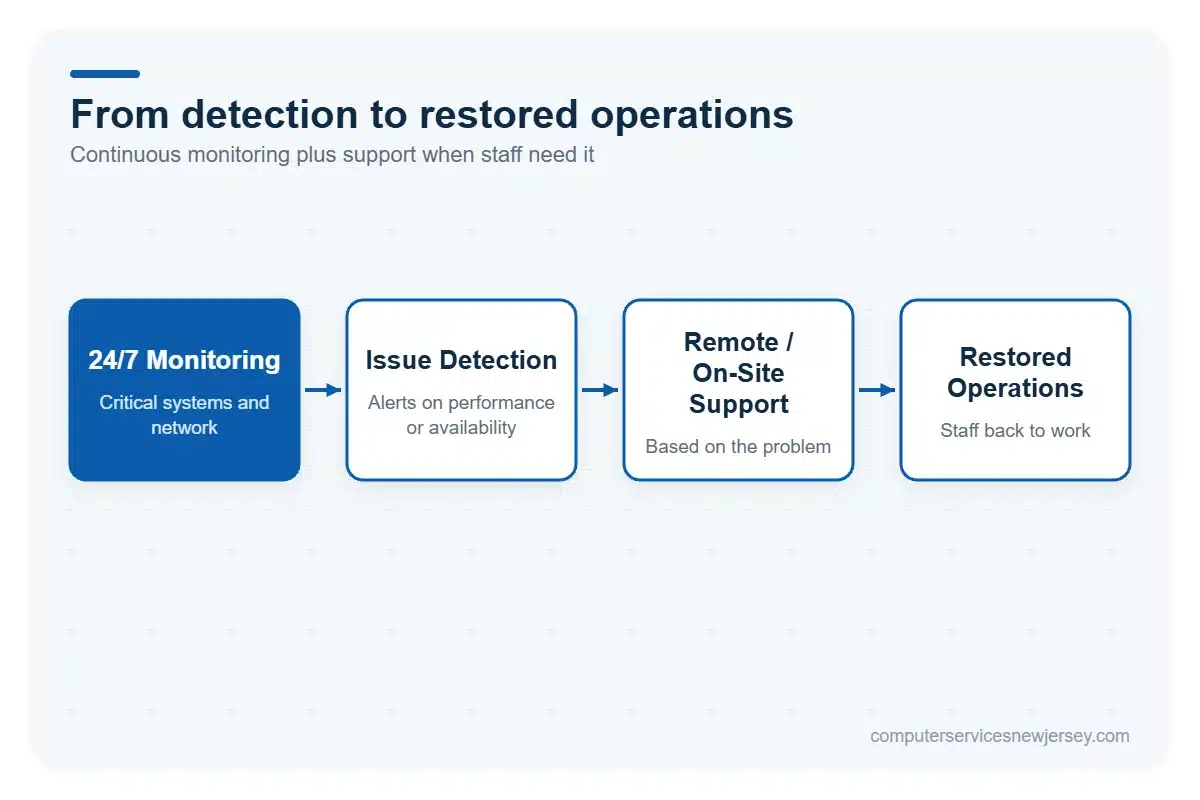 Proactive IT monitoring and support for medical practices with remote and on-site assistance